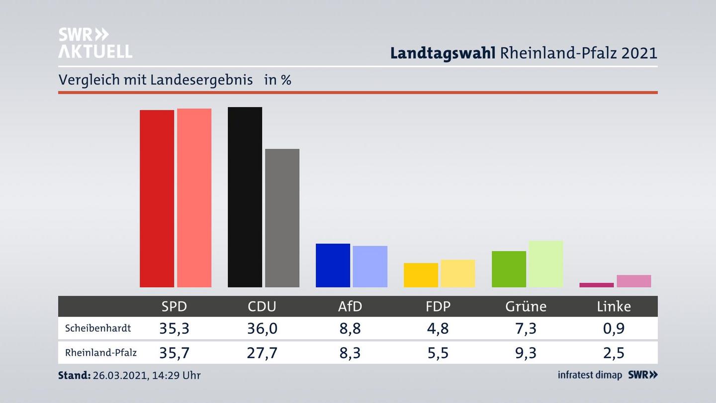 Ort im Vergleich zum Landesergebnis
