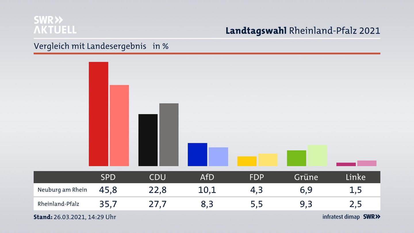 Ort im Vergleich zum Landesergebnis