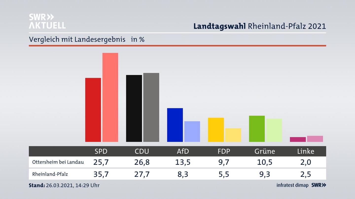 Ort im Vergleich zum Landesergebnis