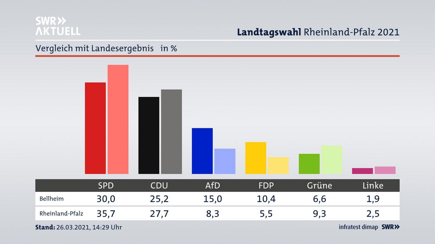 Ort im Vergleich zum Landesergebnis