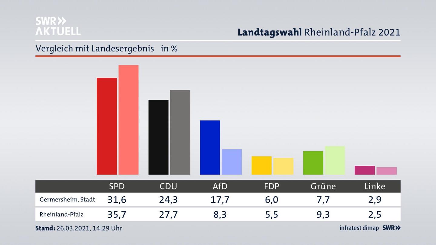 Ort im Vergleich zum Landesergebnis