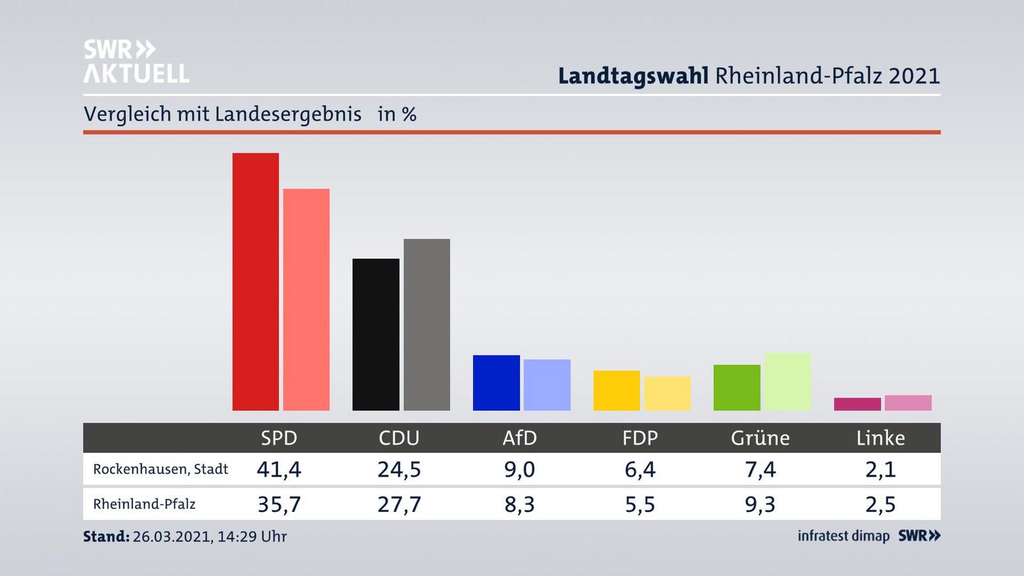 Ort im Vergleich zum Landesergebnis