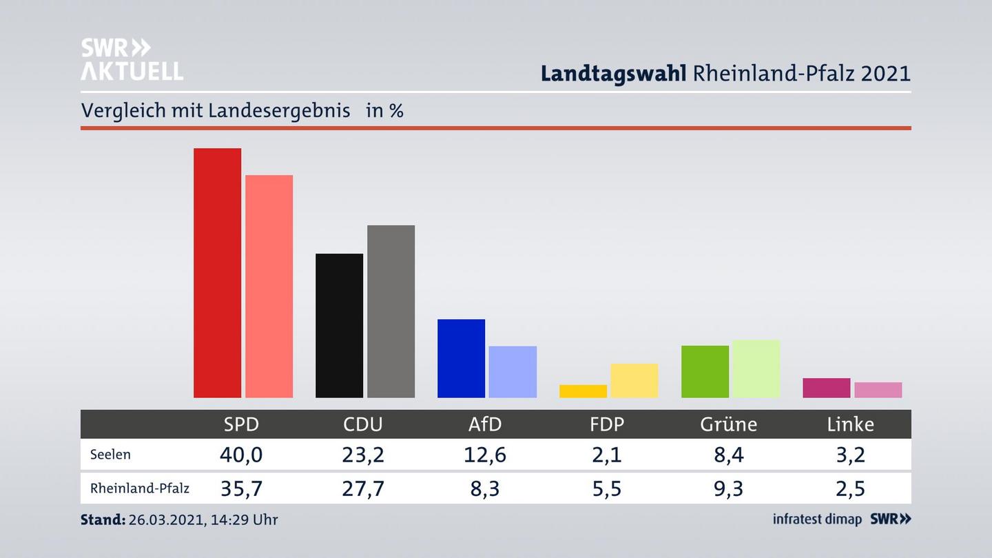 Ort im Vergleich zum Landesergebnis