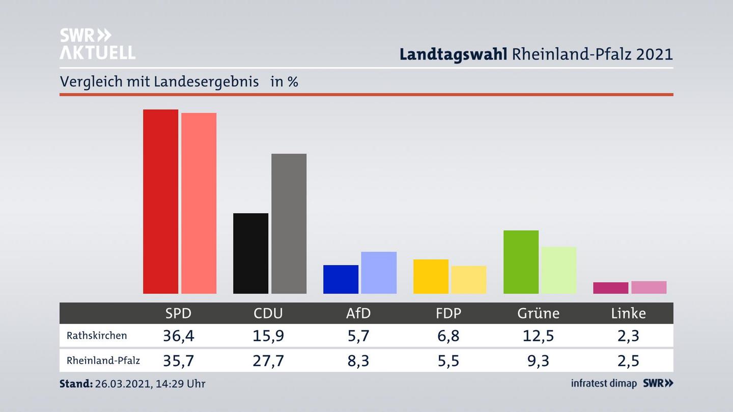 Ort im Vergleich zum Landesergebnis