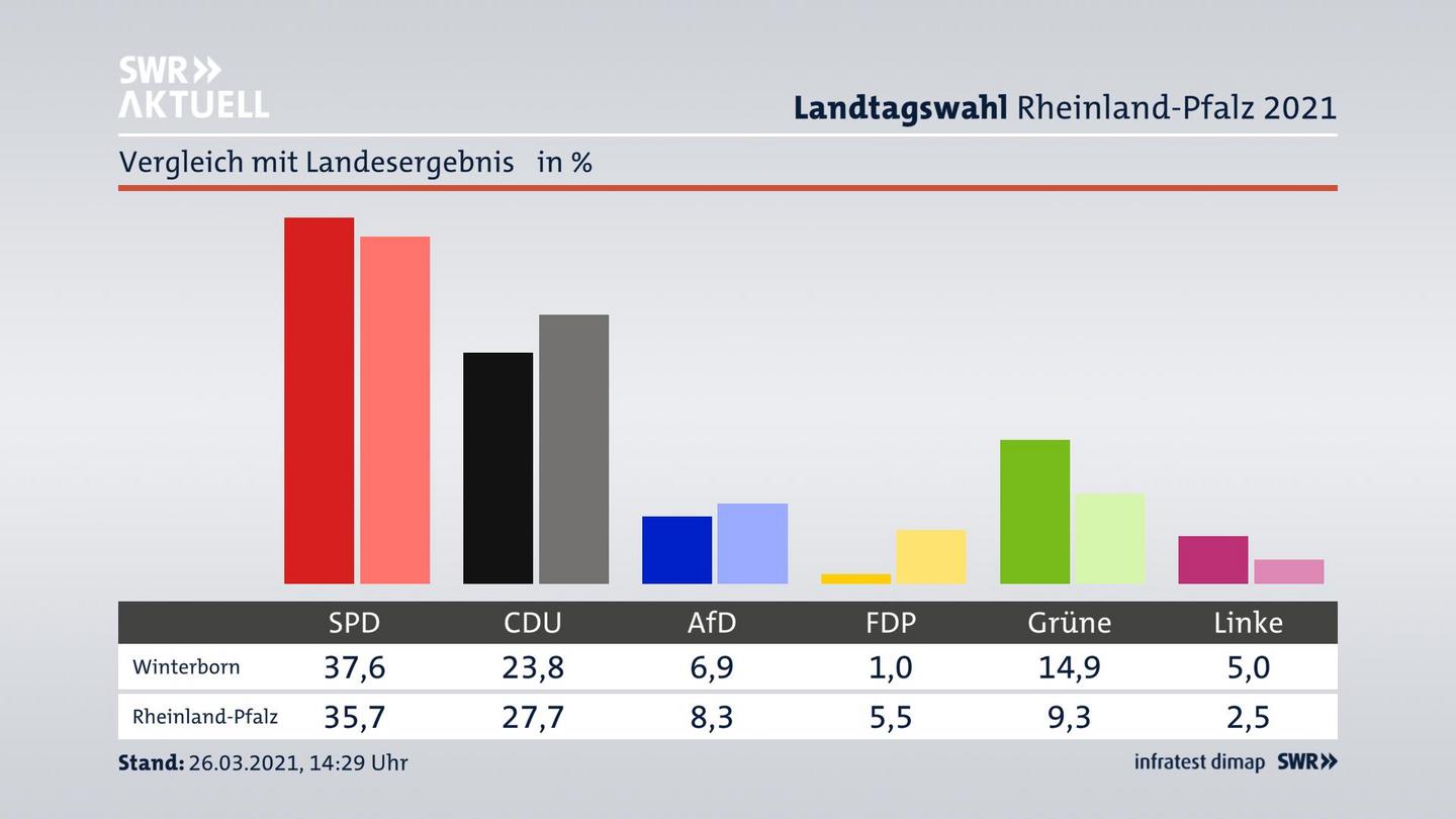 Ort im Vergleich zum Landesergebnis