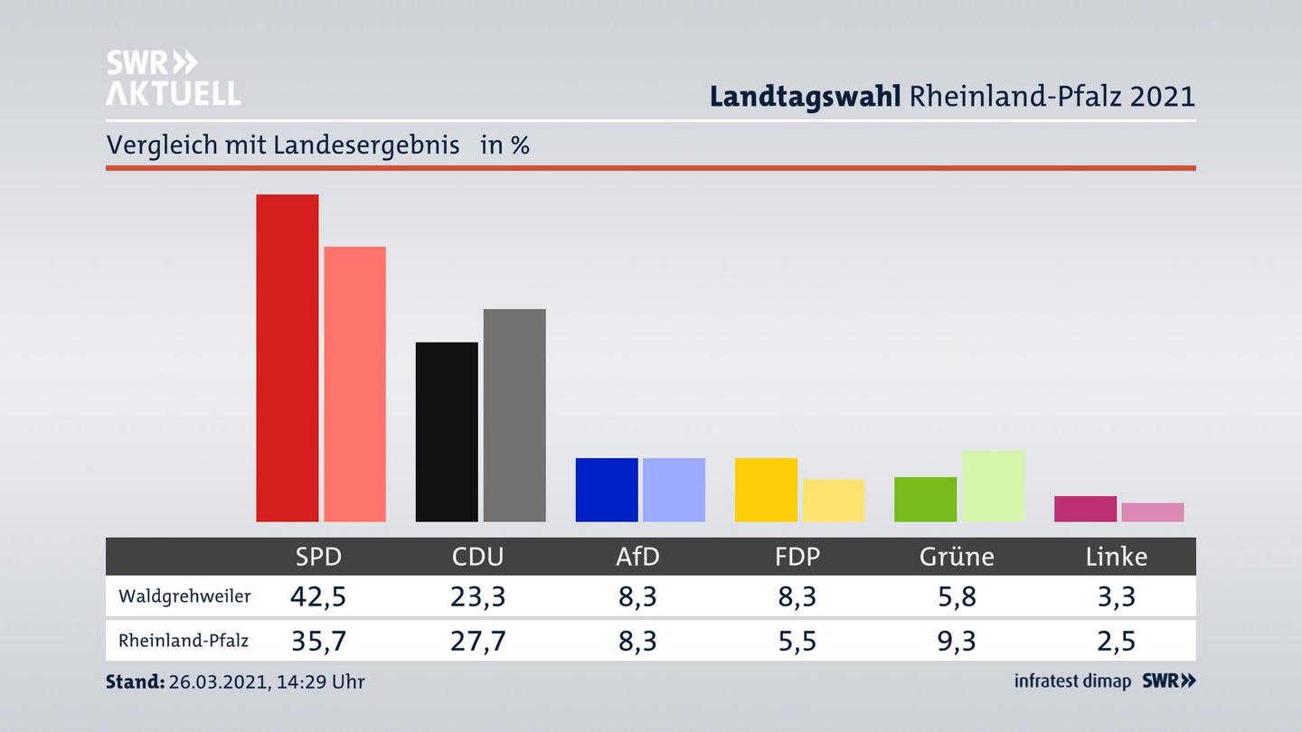 Ort im Vergleich zum Landesergebnis