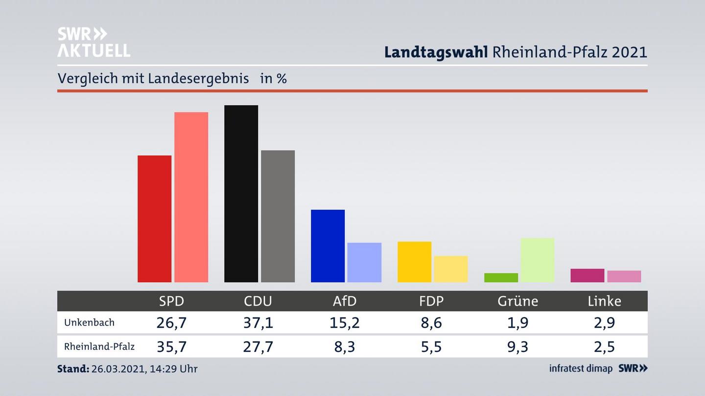 Ort im Vergleich zum Landesergebnis