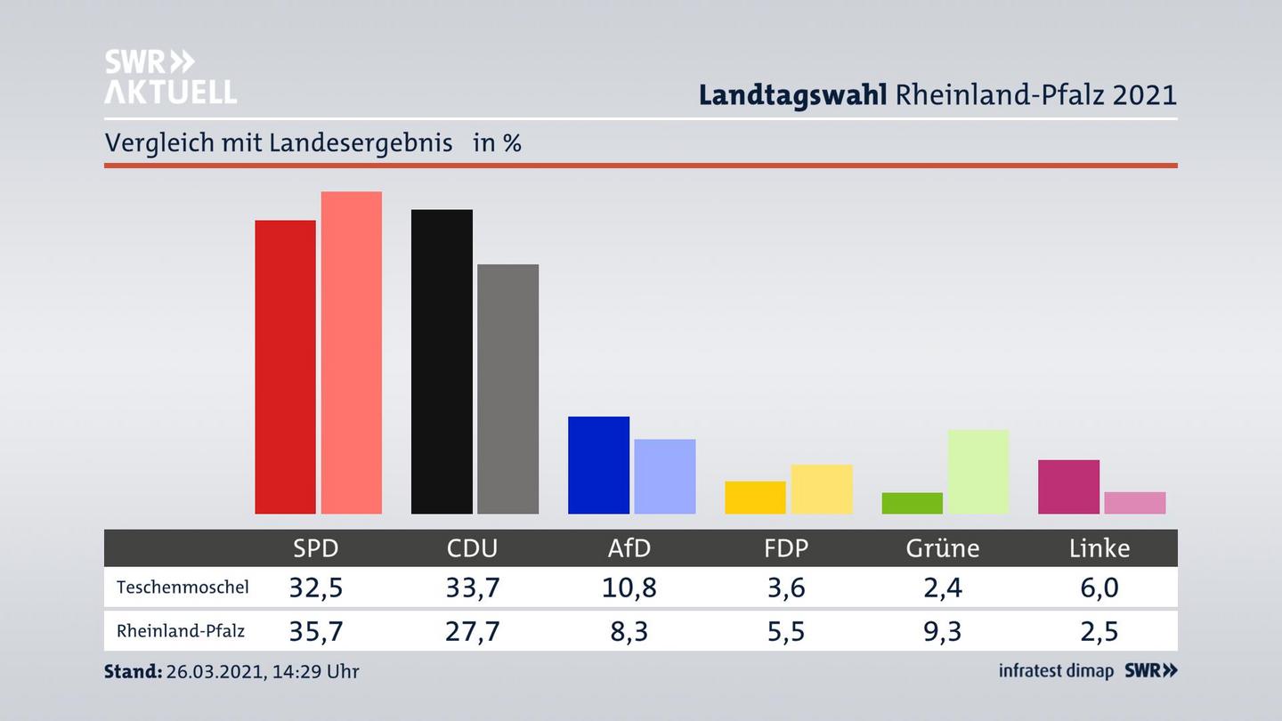 Ort im Vergleich zum Landesergebnis