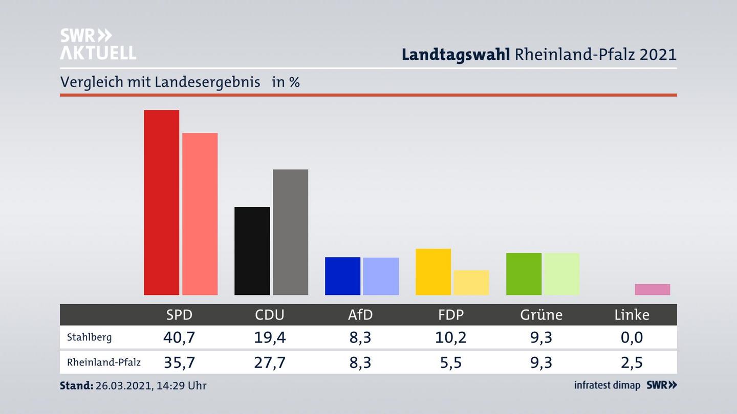 Ort im Vergleich zum Landesergebnis