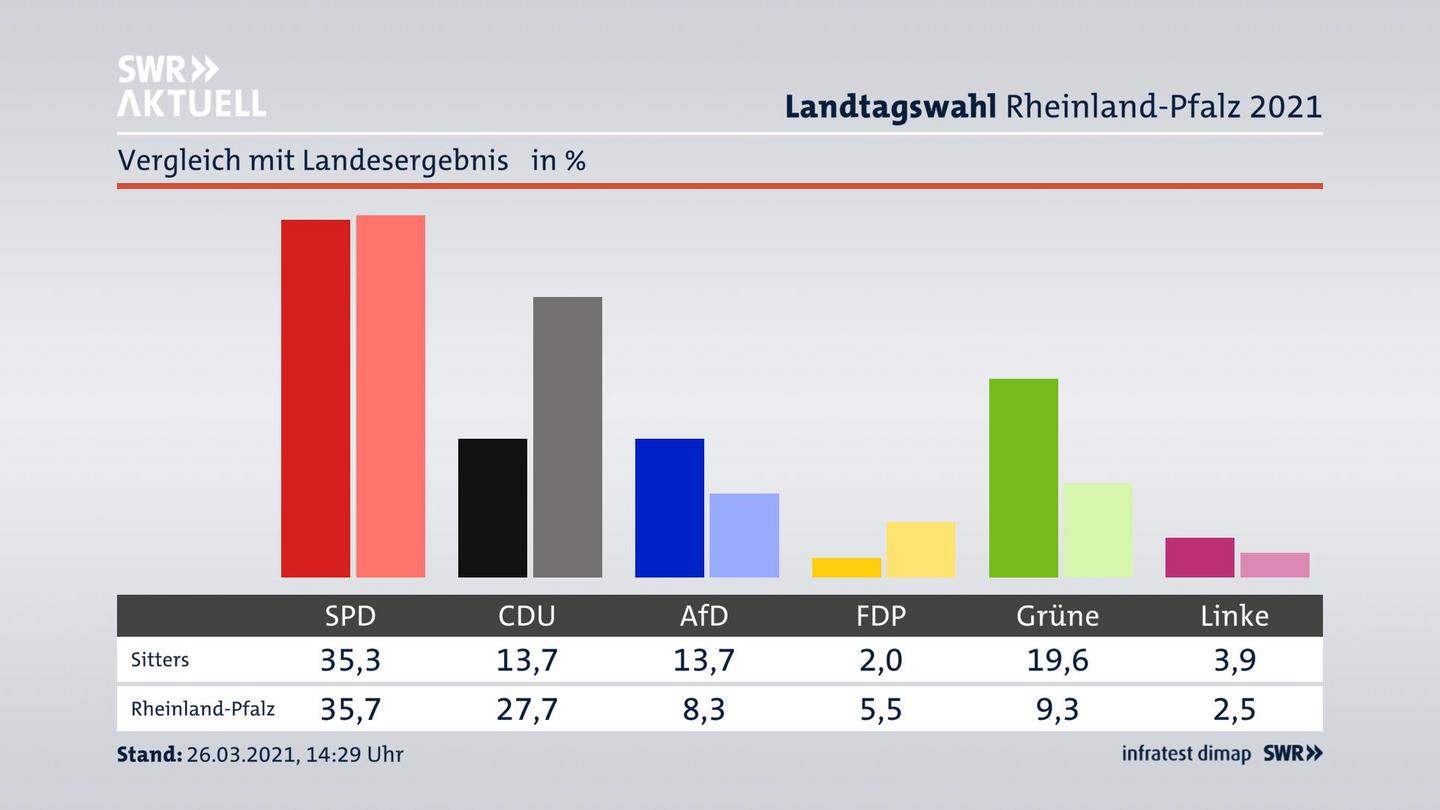 Ort im Vergleich zum Landesergebnis