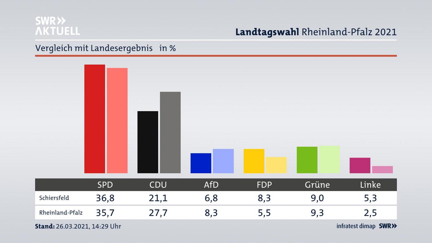 Ort im Vergleich zum Landesergebnis