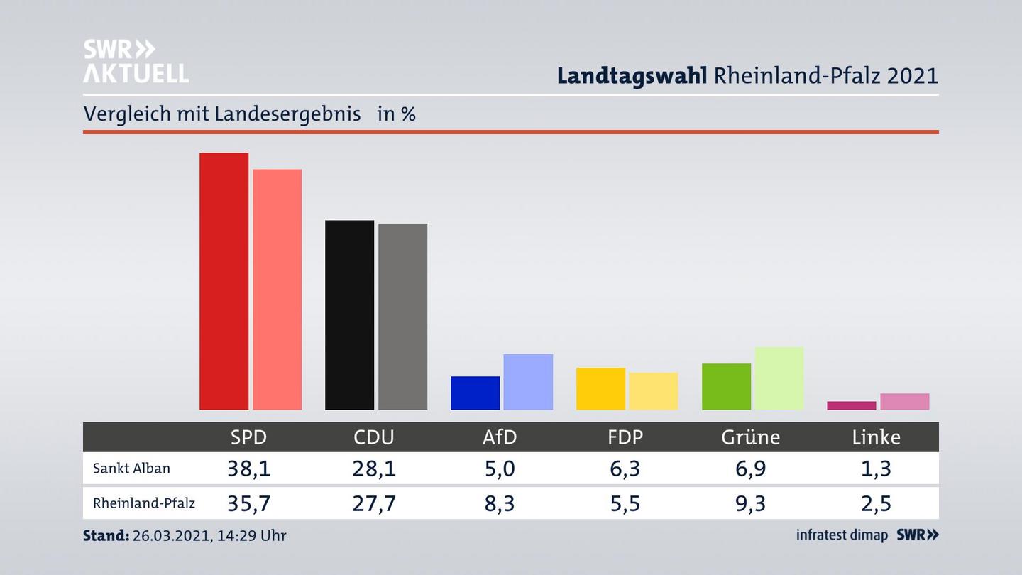 Ort im Vergleich zum Landesergebnis