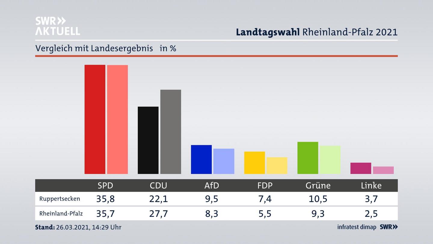 Ort im Vergleich zum Landesergebnis