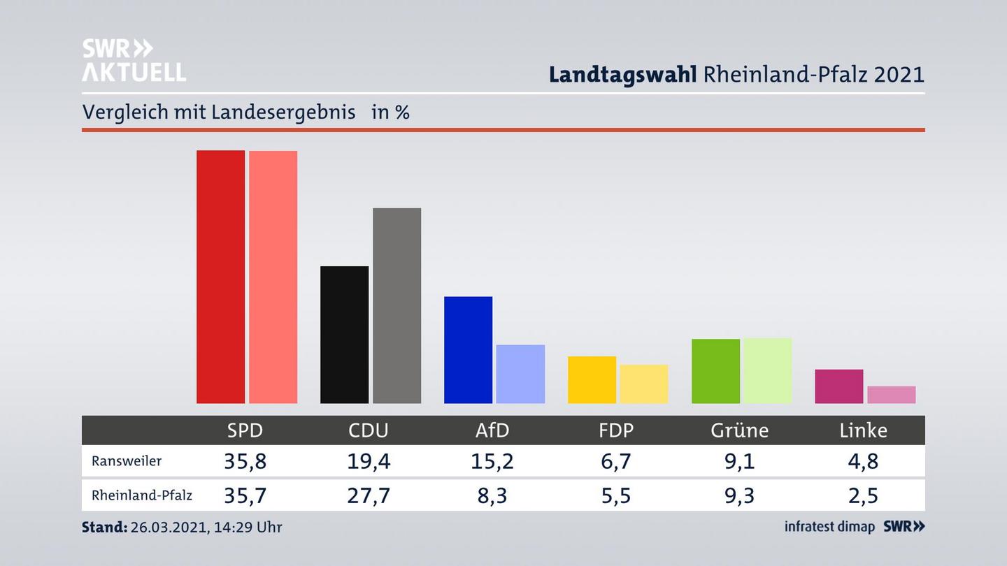 Ort im Vergleich zum Landesergebnis