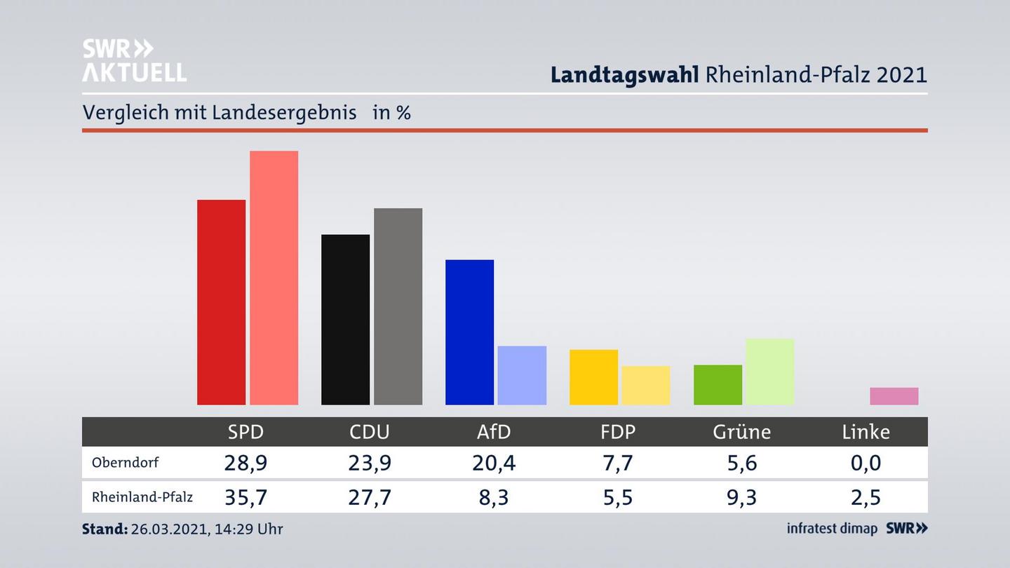 Ort im Vergleich zum Landesergebnis