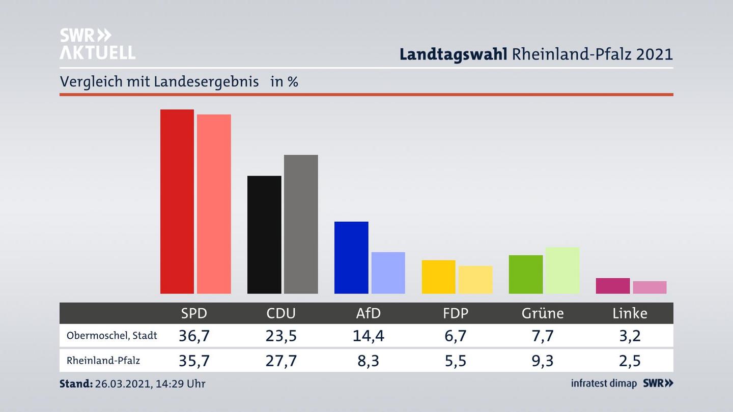 Ort im Vergleich zum Landesergebnis