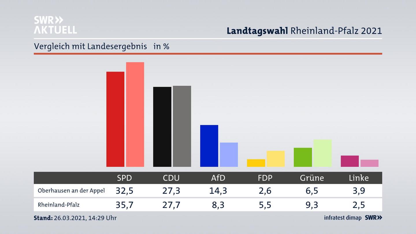 Ort im Vergleich zum Landesergebnis