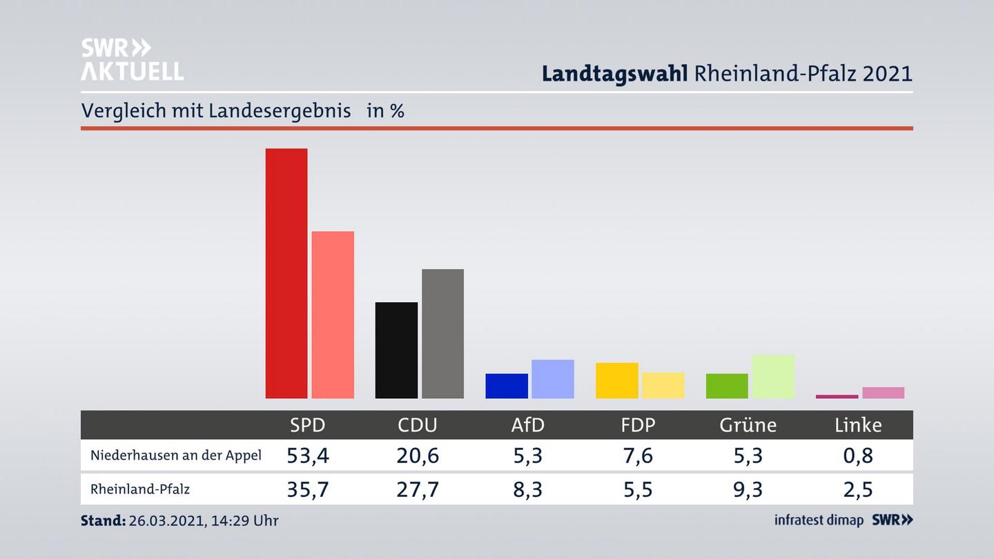 Ort im Vergleich zum Landesergebnis