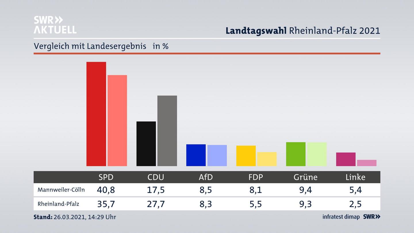 Ort im Vergleich zum Landesergebnis
