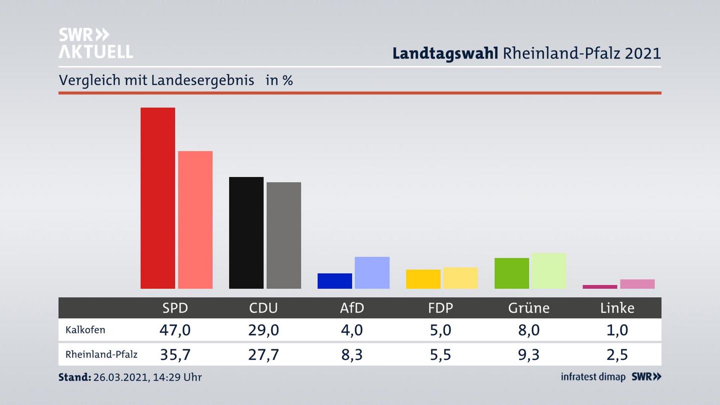 Ort im Vergleich zum Landesergebnis