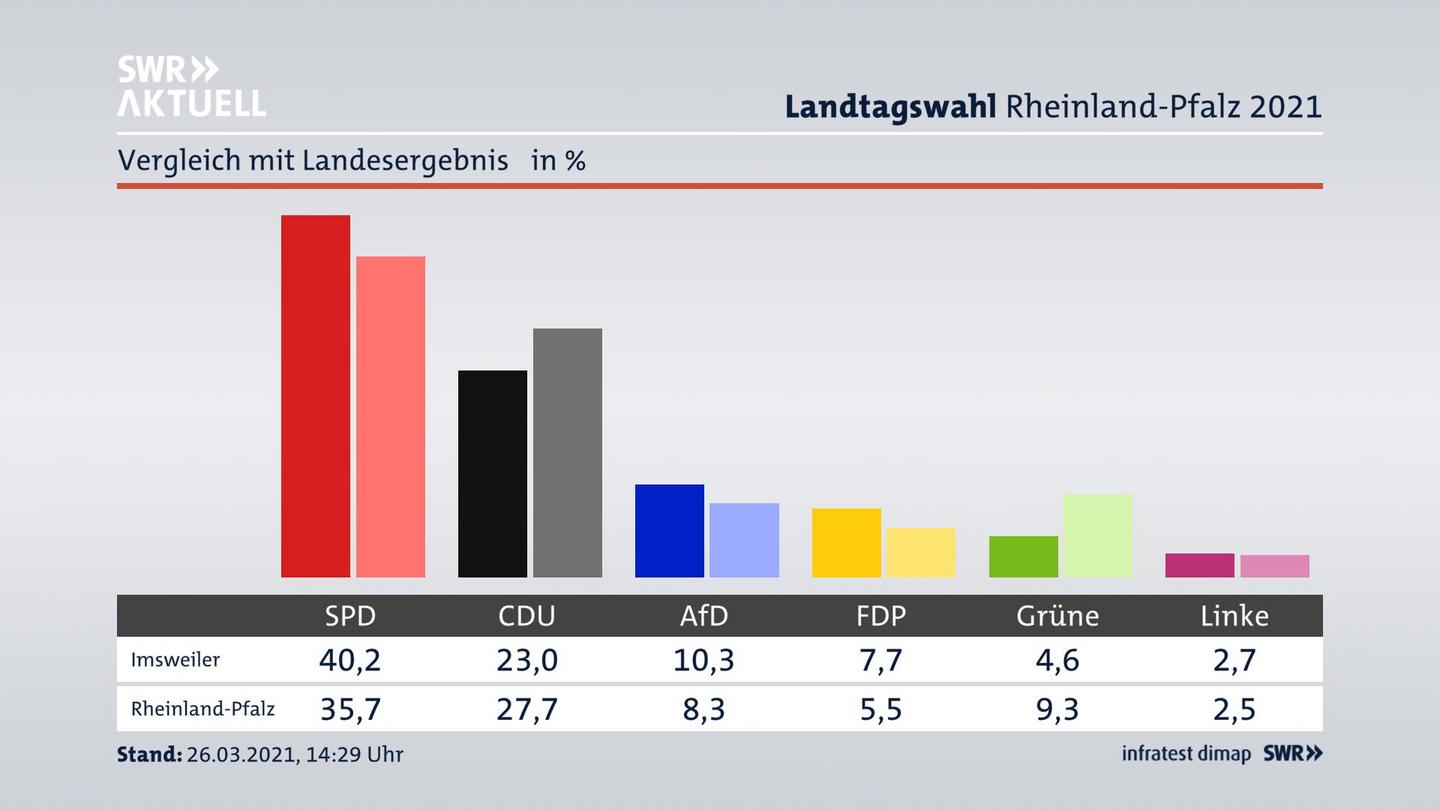 Ort im Vergleich zum Landesergebnis