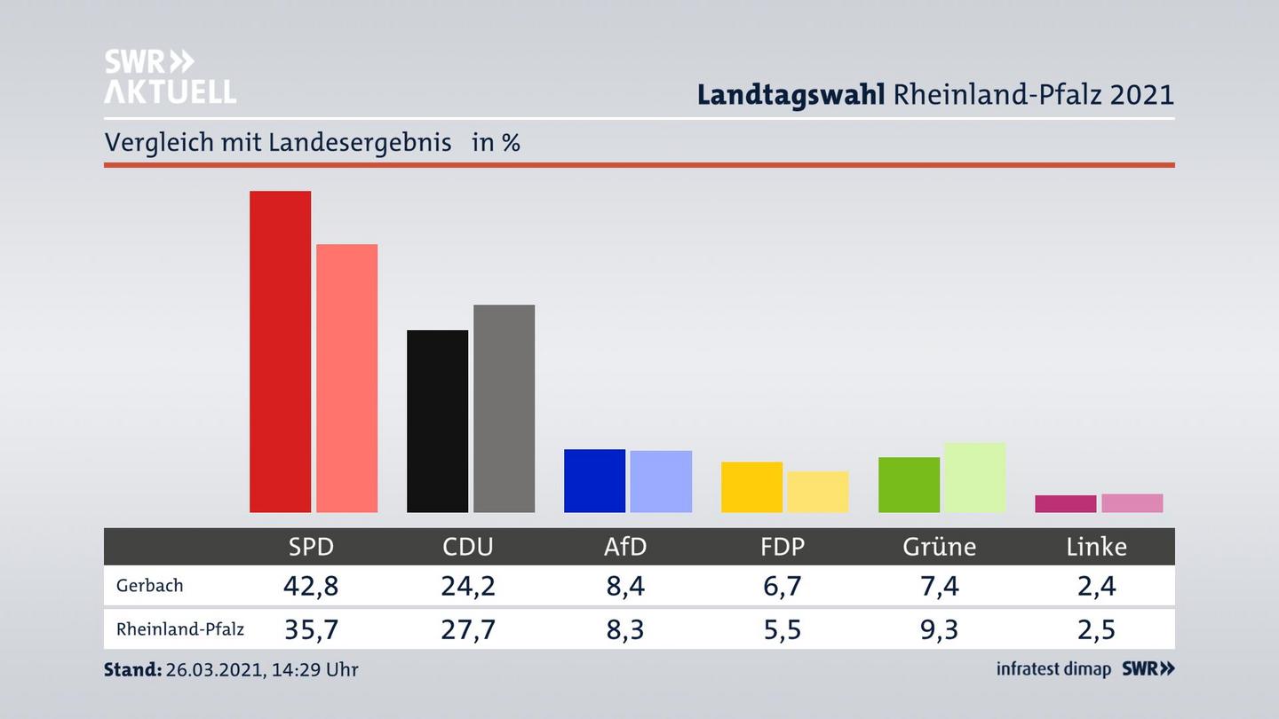 Ort im Vergleich zum Landesergebnis