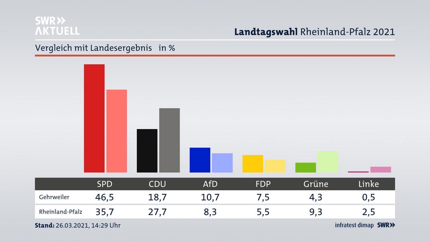 Ort im Vergleich zum Landesergebnis