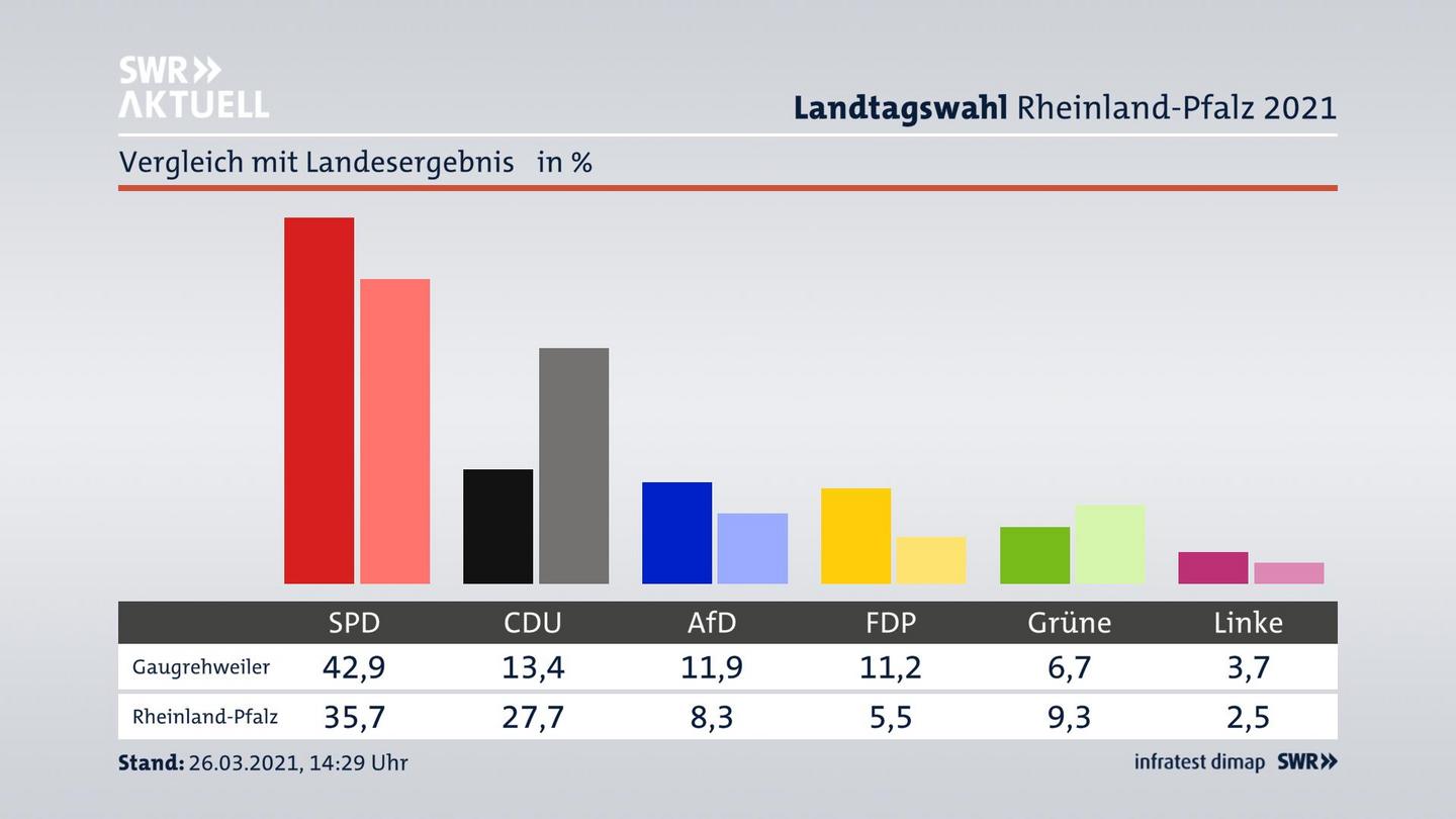 Ort im Vergleich zum Landesergebnis