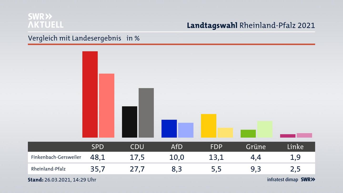 Ort im Vergleich zum Landesergebnis
