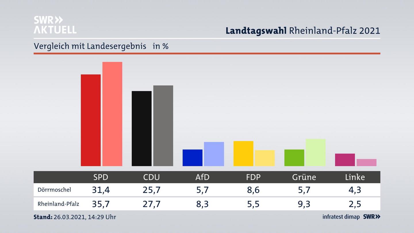 Ort im Vergleich zum Landesergebnis