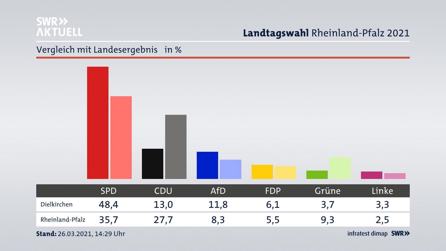 Ort im Vergleich zum Landesergebnis