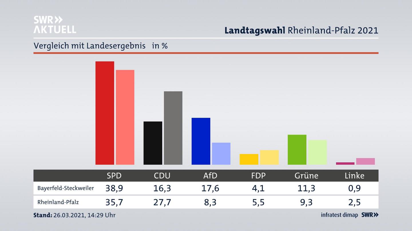 Ort im Vergleich zum Landesergebnis