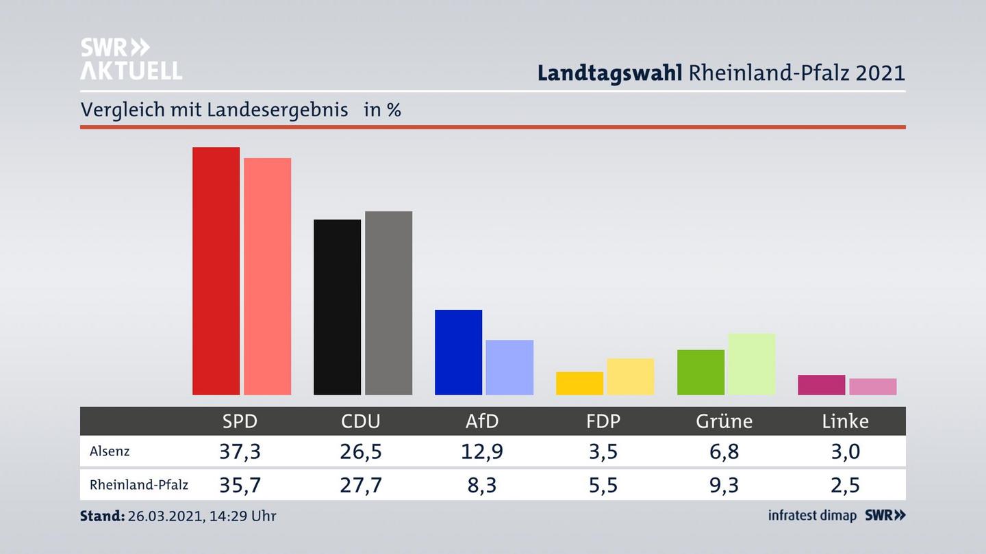 Ort im Vergleich zum Landesergebnis