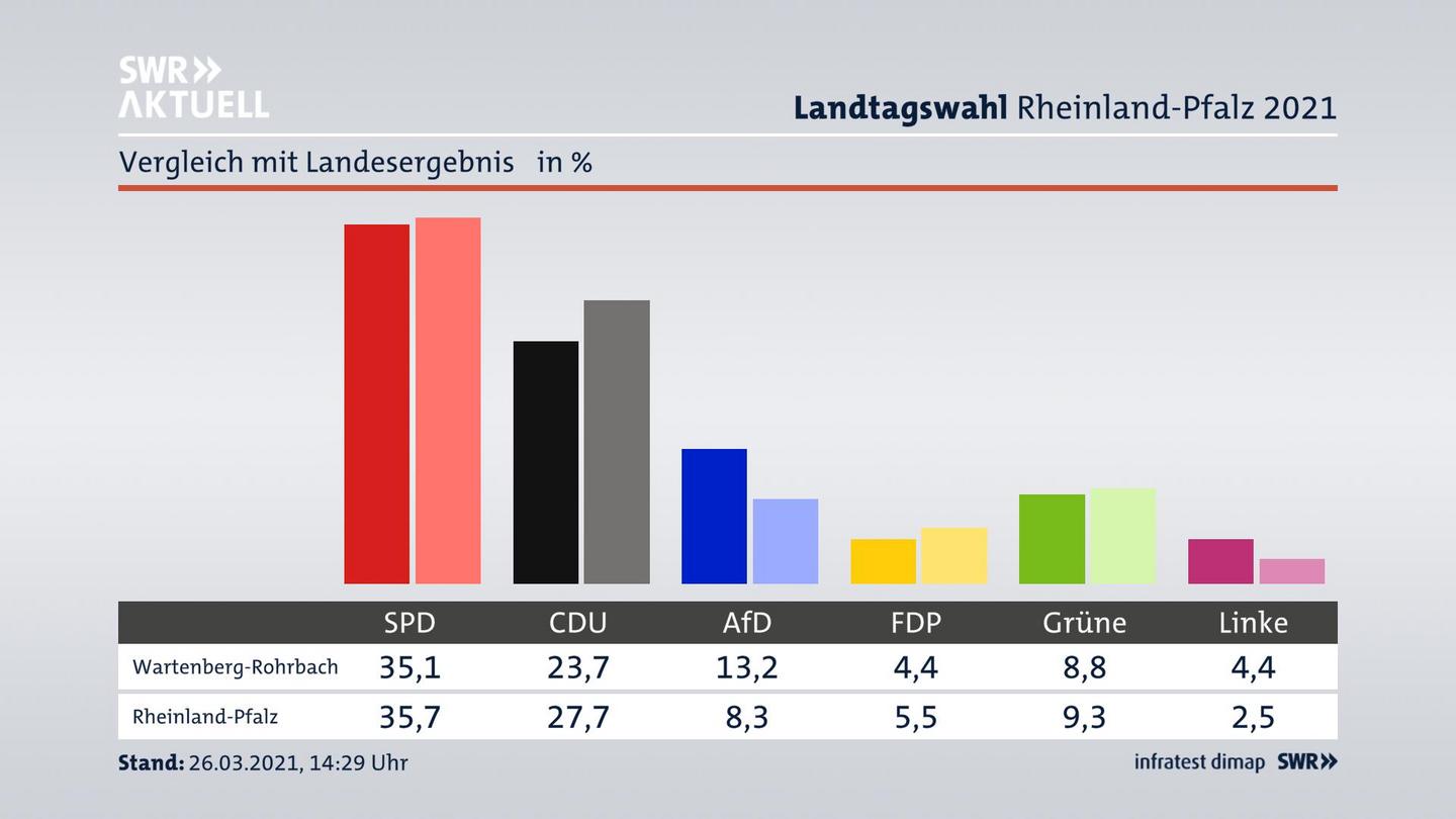 Ort im Vergleich zum Landesergebnis