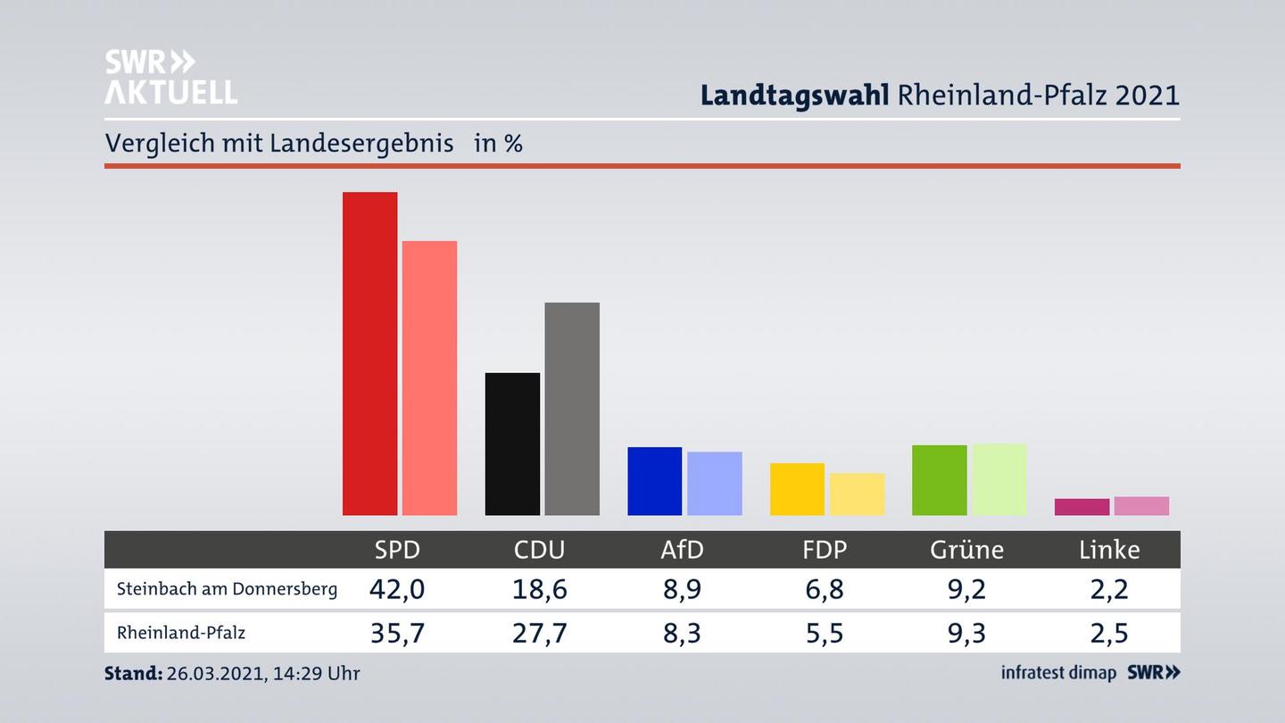 Ort im Vergleich zum Landesergebnis
