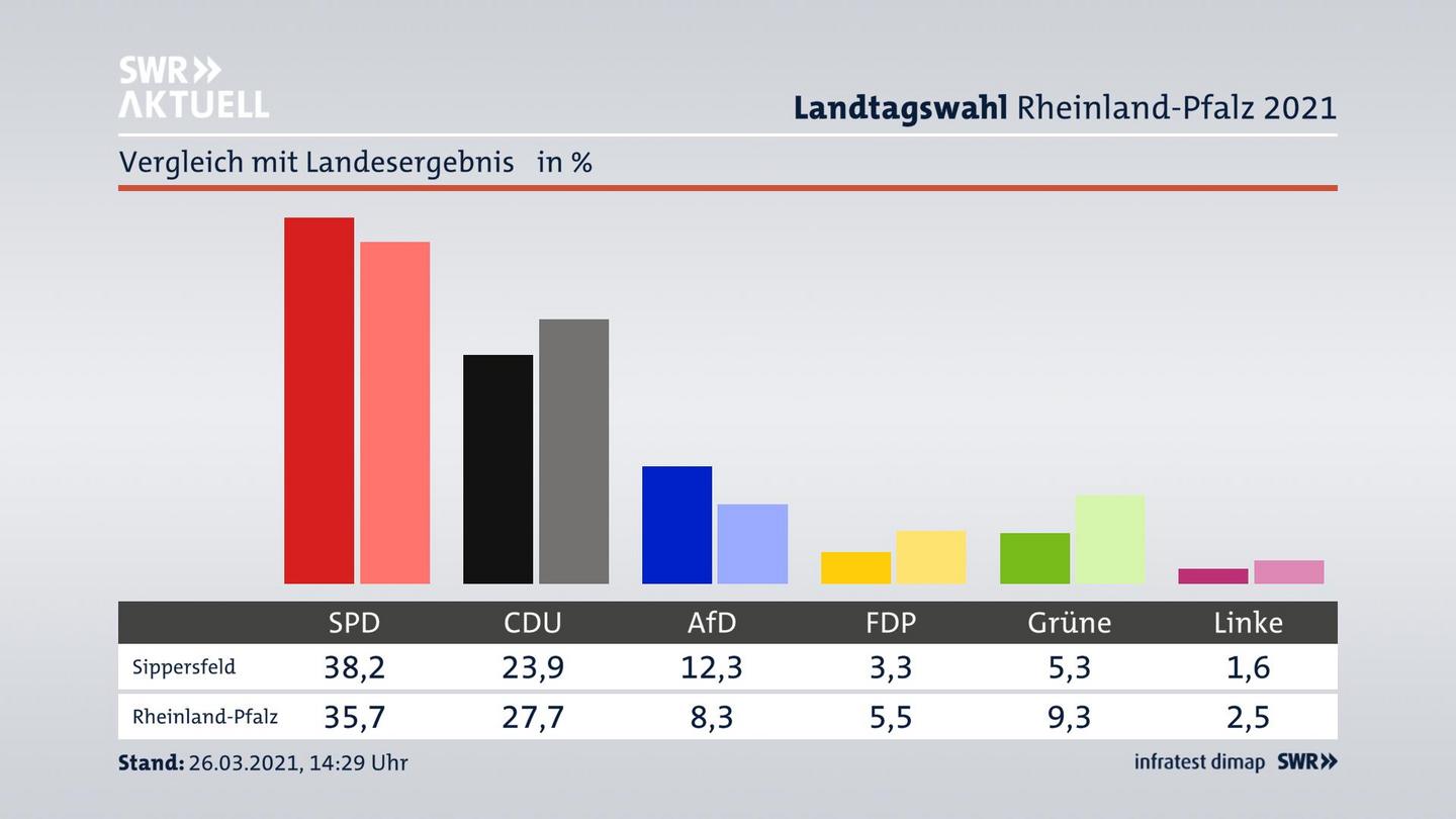 Ort im Vergleich zum Landesergebnis