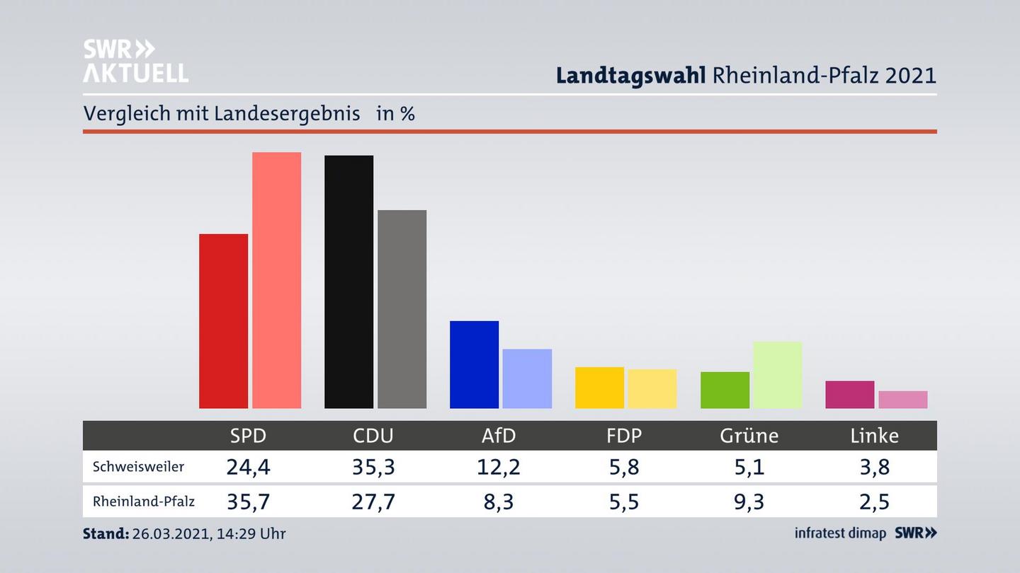 Ort im Vergleich zum Landesergebnis