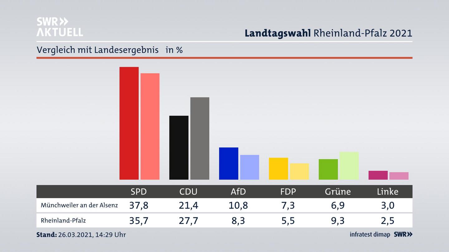 Ort im Vergleich zum Landesergebnis