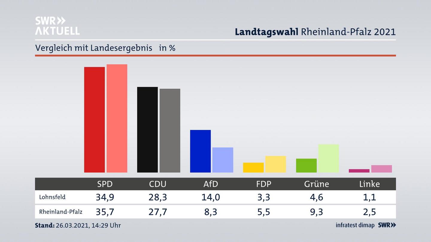 Ort im Vergleich zum Landesergebnis