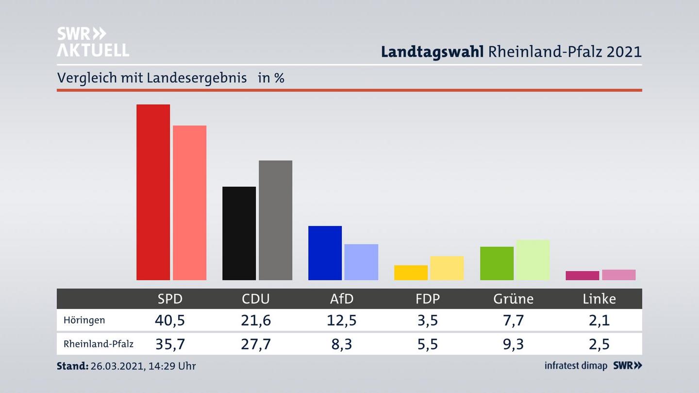 Ort im Vergleich zum Landesergebnis