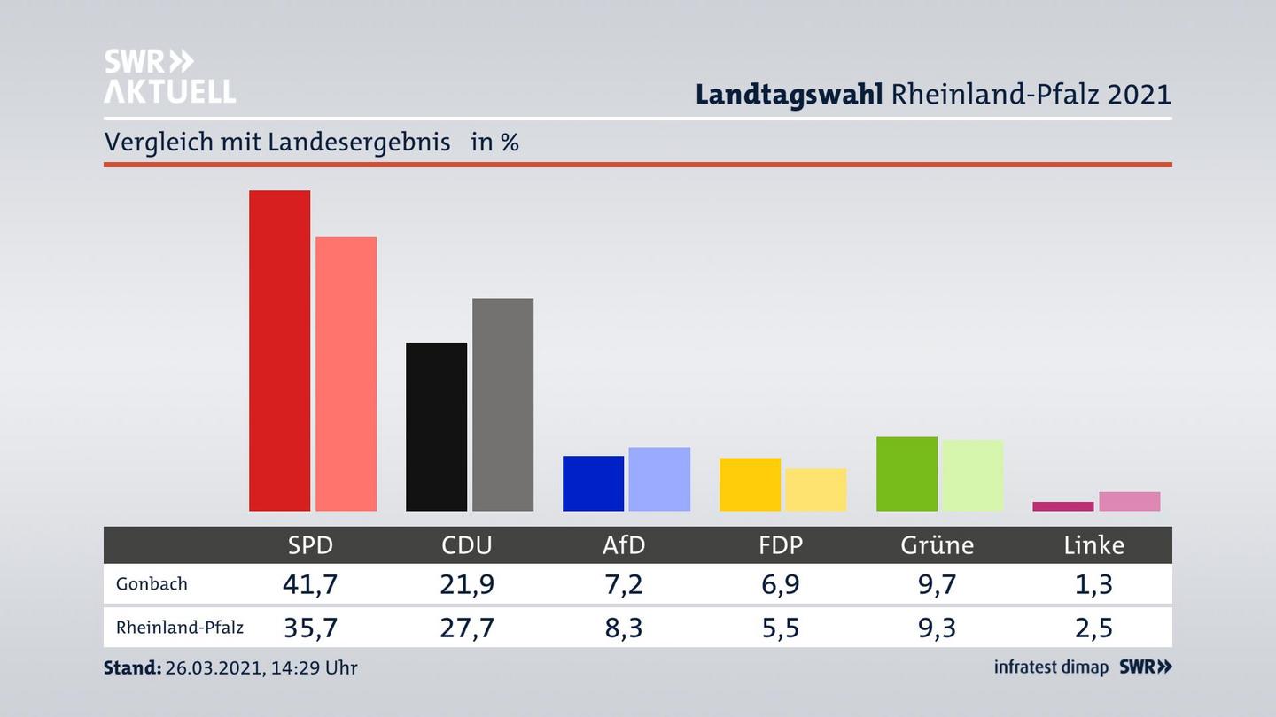 Ort im Vergleich zum Landesergebnis