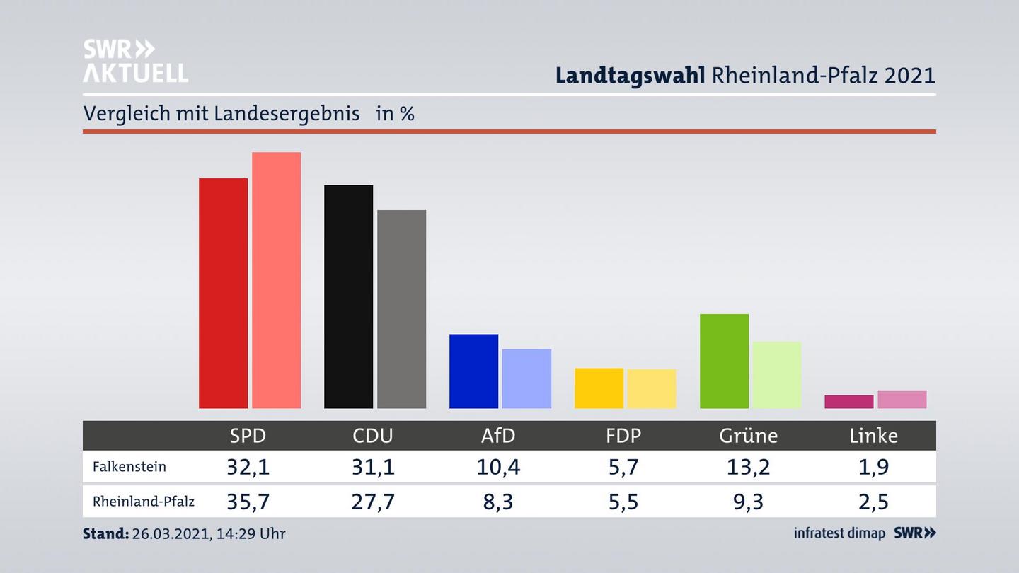 Ort im Vergleich zum Landesergebnis