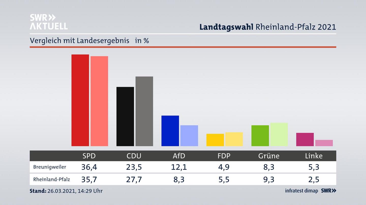 Ort im Vergleich zum Landesergebnis