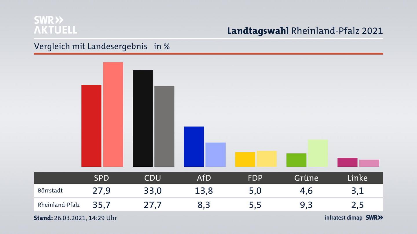 Ort im Vergleich zum Landesergebnis