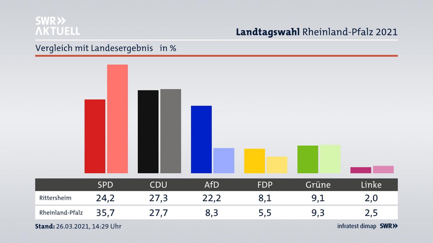 Ort im Vergleich zum Landesergebnis