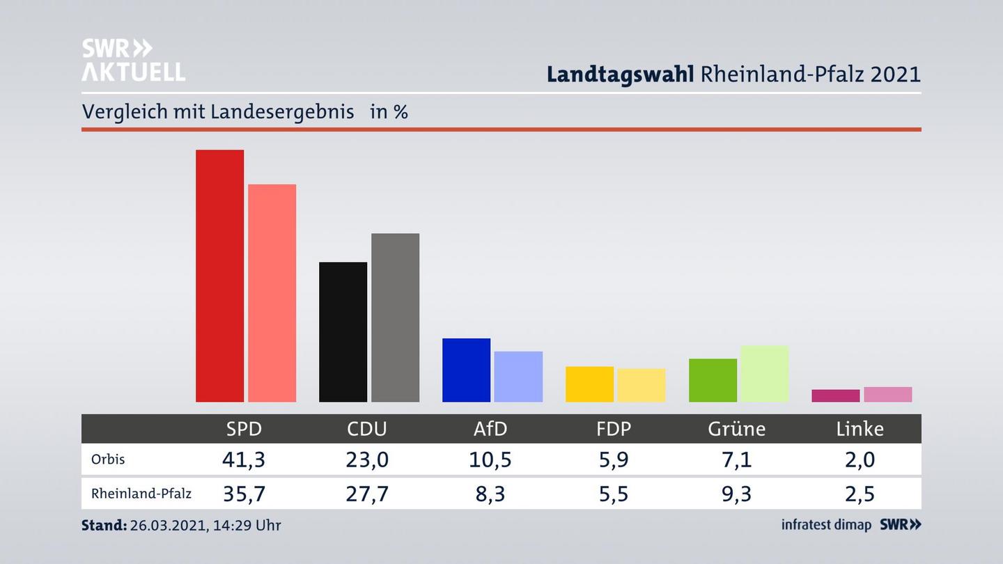 Ort im Vergleich zum Landesergebnis