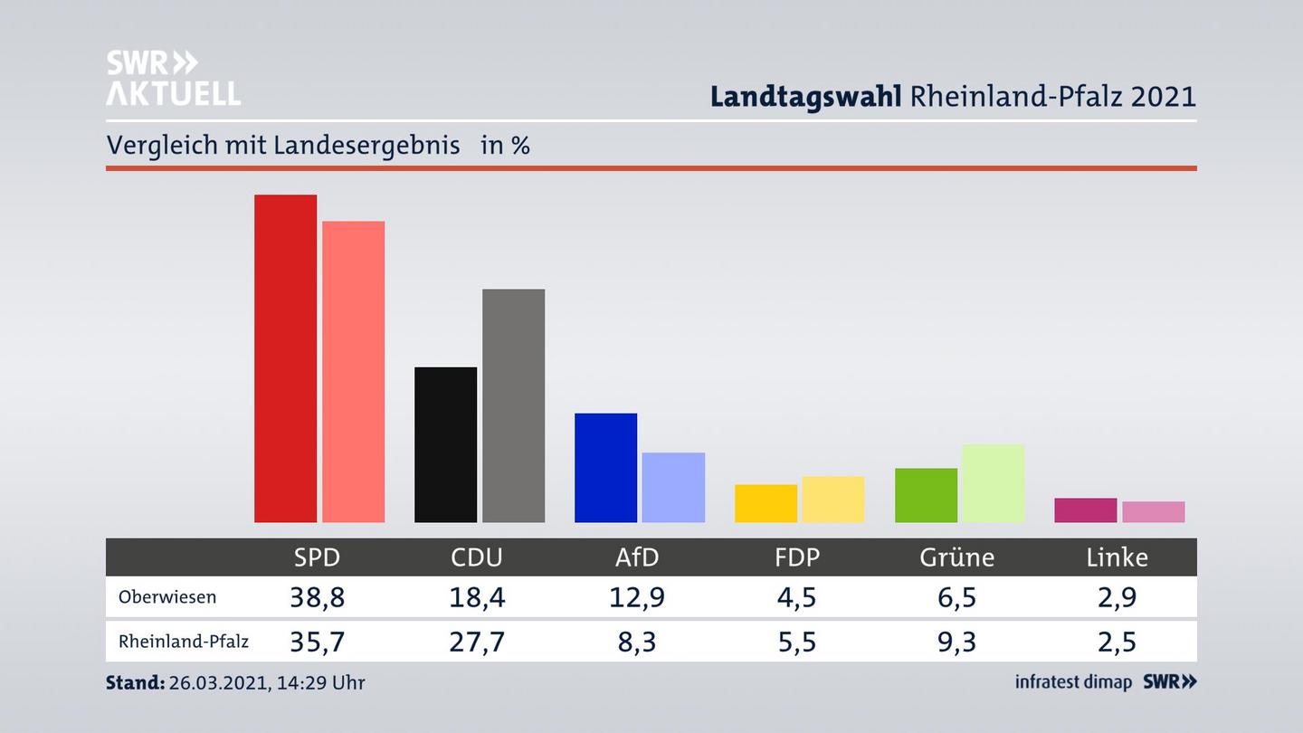 Ort im Vergleich zum Landesergebnis