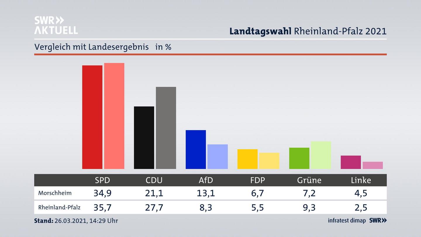 Ort im Vergleich zum Landesergebnis