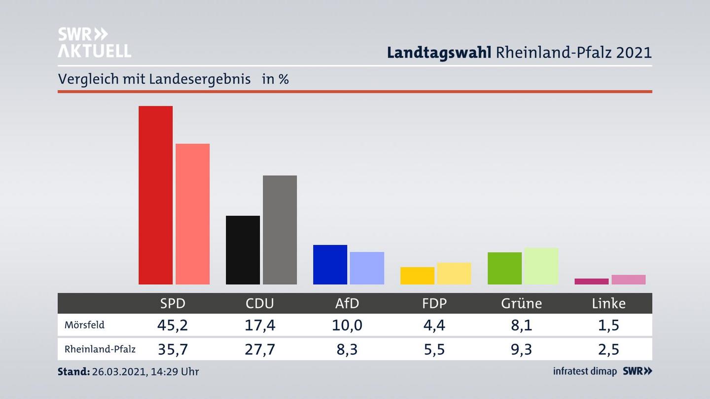 Ort im Vergleich zum Landesergebnis
