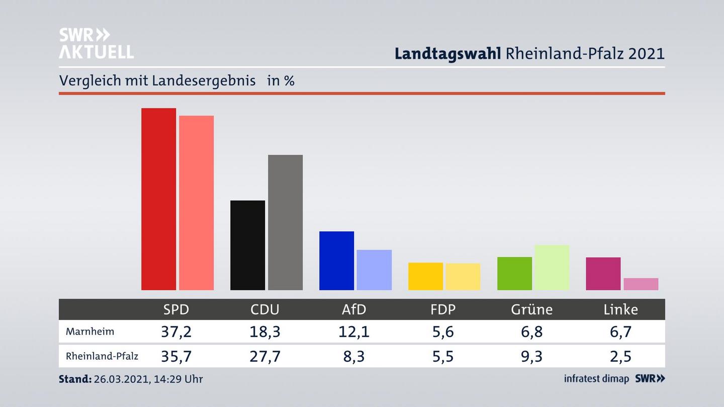 Ort im Vergleich zum Landesergebnis